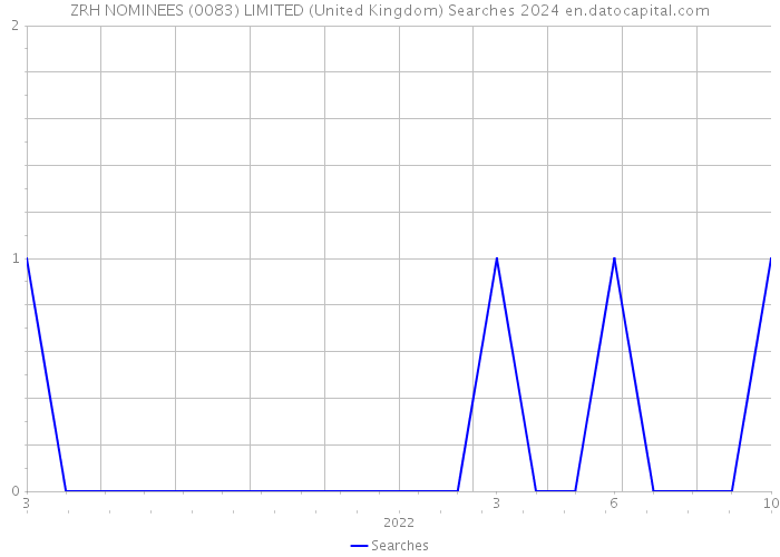 ZRH NOMINEES (0083) LIMITED (United Kingdom) Searches 2024 