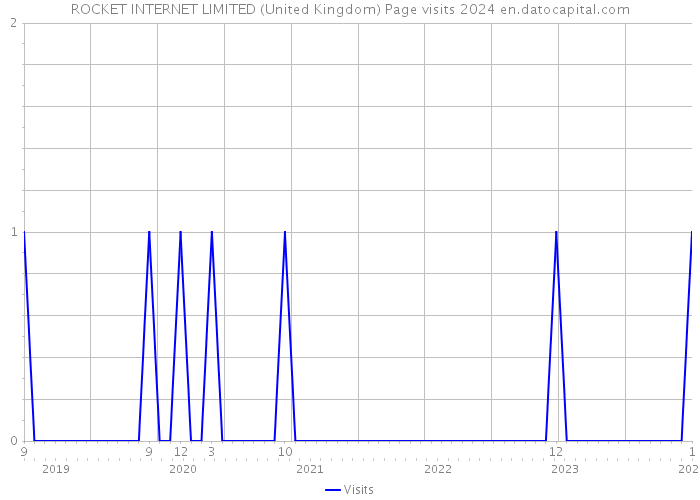 ROCKET INTERNET LIMITED (United Kingdom) Page visits 2024 