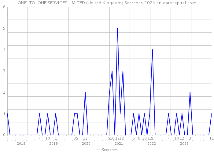 ONE-TO-ONE SERVICES LIMITED (United Kingdom) Searches 2024 