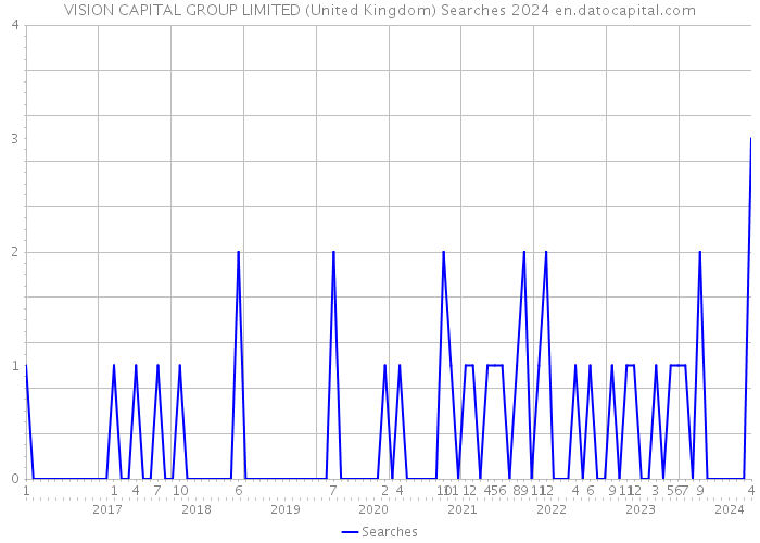 VISION CAPITAL GROUP LIMITED (United Kingdom) Searches 2024 