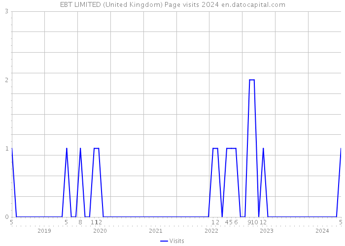 EBT LIMITED (United Kingdom) Page visits 2024 