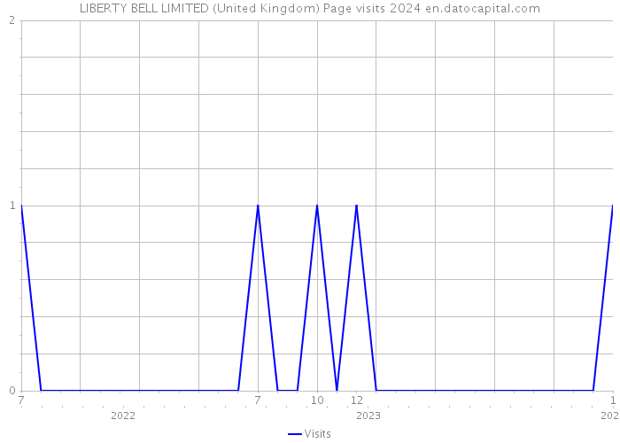 LIBERTY BELL LIMITED (United Kingdom) Page visits 2024 