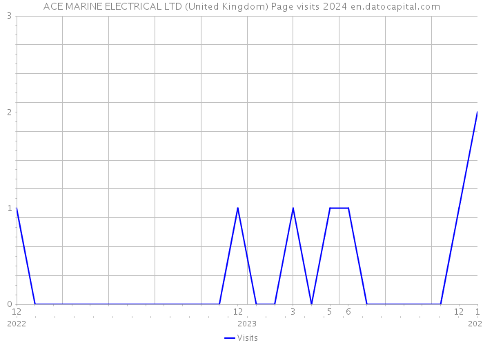 ACE MARINE ELECTRICAL LTD (United Kingdom) Page visits 2024 
