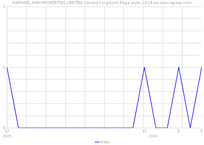 RAPHAEL ANN PROPERTIES LIMITED (United Kingdom) Page visits 2024 