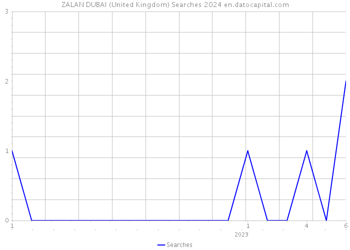 ZALAN DUBAI (United Kingdom) Searches 2024 