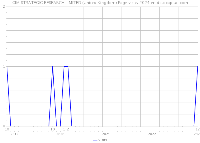 CIM STRATEGIC RESEARCH LIMITED (United Kingdom) Page visits 2024 