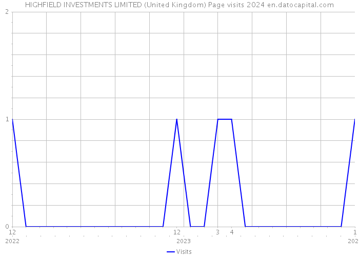 HIGHFIELD INVESTMENTS LIMITED (United Kingdom) Page visits 2024 