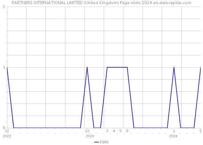 PARTNERS INTERNATIONAL LIMITED (United Kingdom) Page visits 2024 