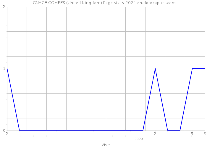 IGNACE COMBES (United Kingdom) Page visits 2024 