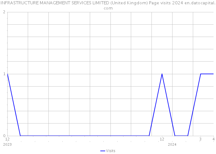 INFRASTRUCTURE MANAGEMENT SERVICES LIMITED (United Kingdom) Page visits 2024 
