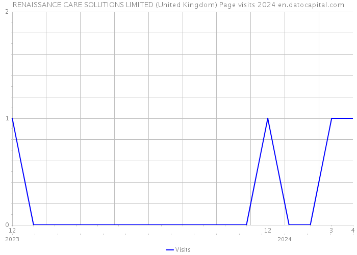 RENAISSANCE CARE SOLUTIONS LIMITED (United Kingdom) Page visits 2024 