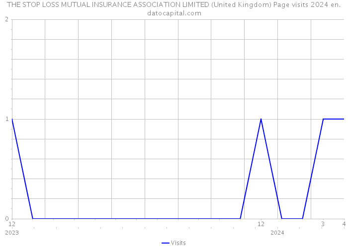 THE STOP LOSS MUTUAL INSURANCE ASSOCIATION LIMITED (United Kingdom) Page visits 2024 