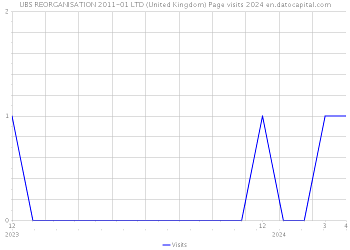 UBS REORGANISATION 2011-01 LTD (United Kingdom) Page visits 2024 