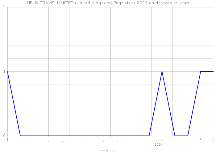 URUK TRAVEL LIMITED (United Kingdom) Page visits 2024 
