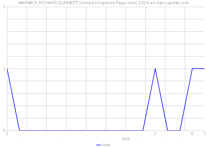 WARWICK RICHARD DUNNETT (United Kingdom) Page visits 2024 