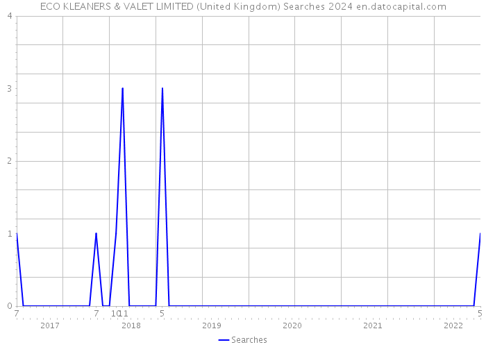 ECO KLEANERS & VALET LIMITED (United Kingdom) Searches 2024 