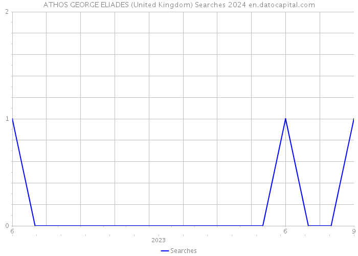 ATHOS GEORGE ELIADES (United Kingdom) Searches 2024 