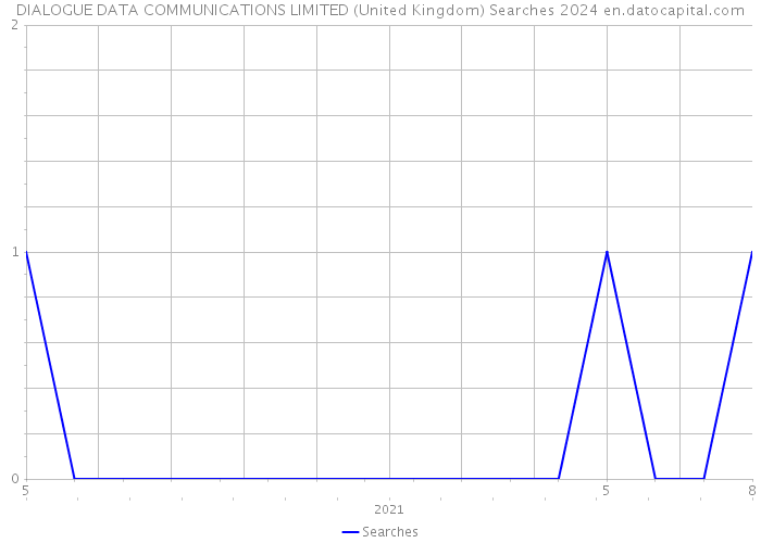 DIALOGUE DATA COMMUNICATIONS LIMITED (United Kingdom) Searches 2024 