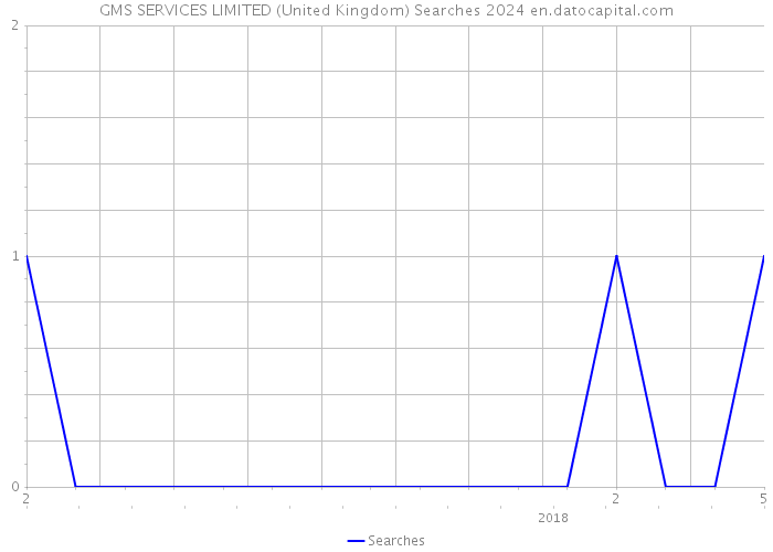 GMS SERVICES LIMITED (United Kingdom) Searches 2024 