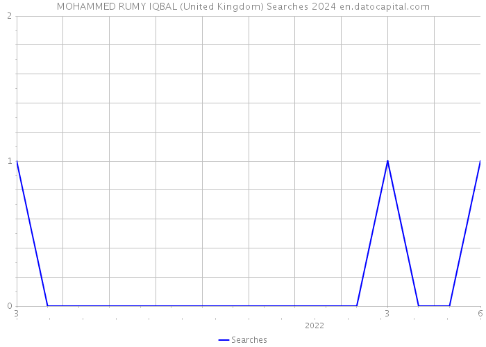 MOHAMMED RUMY IQBAL (United Kingdom) Searches 2024 