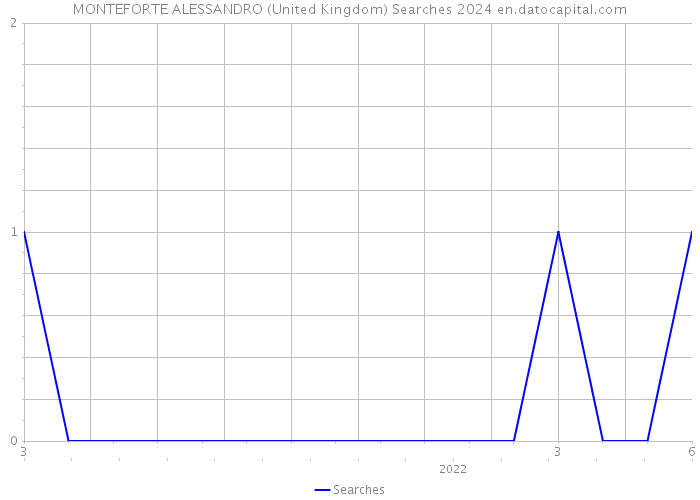 MONTEFORTE ALESSANDRO (United Kingdom) Searches 2024 