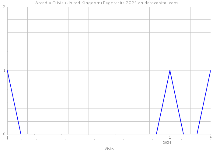 Arcadia Olivia (United Kingdom) Page visits 2024 