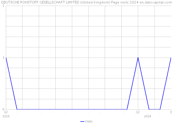 DEUTSCHE ROHSTOFF GESELLSCHAFT LIMITED (United Kingdom) Page visits 2024 