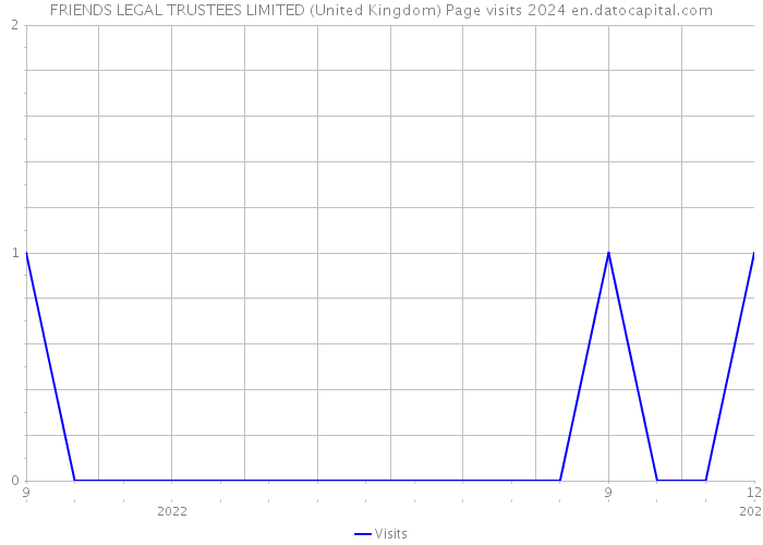 FRIENDS LEGAL TRUSTEES LIMITED (United Kingdom) Page visits 2024 