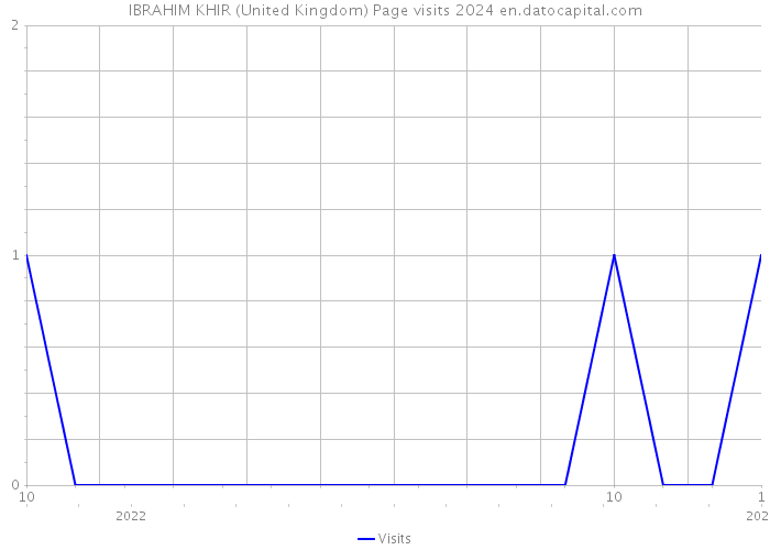 IBRAHIM KHIR (United Kingdom) Page visits 2024 