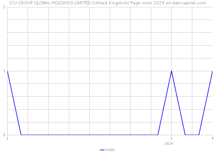 ICU GROUP GLOBAL HOLDINGS LIMITED (United Kingdom) Page visits 2024 