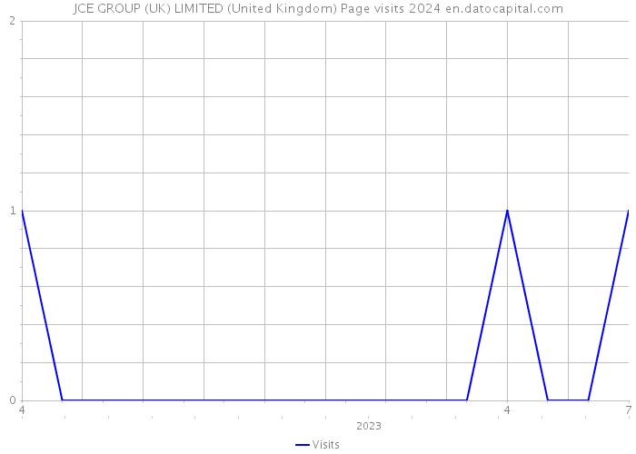 JCE GROUP (UK) LIMITED (United Kingdom) Page visits 2024 