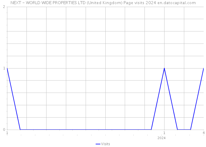 NEXT - WORLD WIDE PROPERTIES LTD (United Kingdom) Page visits 2024 