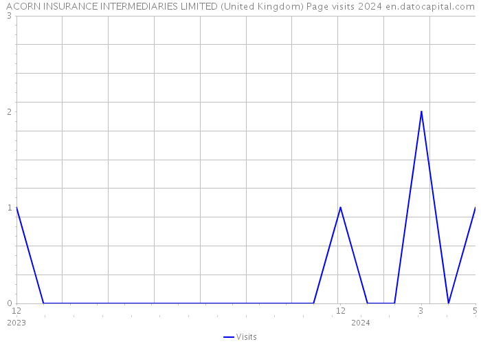 ACORN INSURANCE INTERMEDIARIES LIMITED (United Kingdom) Page visits 2024 