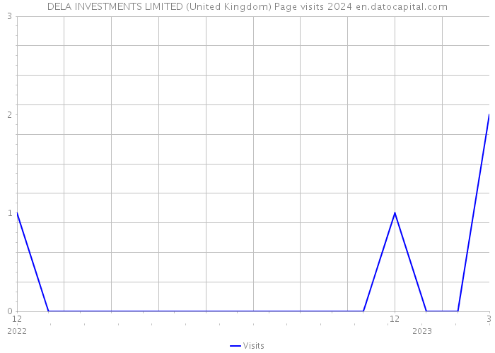 DELA INVESTMENTS LIMITED (United Kingdom) Page visits 2024 