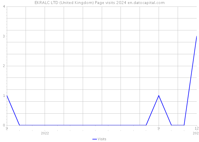 EKRALC LTD (United Kingdom) Page visits 2024 