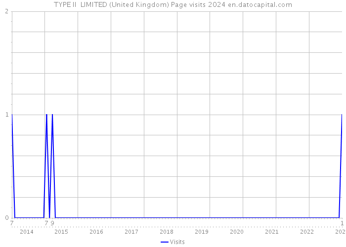 TYPE II LIMITED (United Kingdom) Page visits 2024 