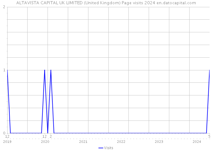 ALTAVISTA CAPITAL UK LIMITED (United Kingdom) Page visits 2024 