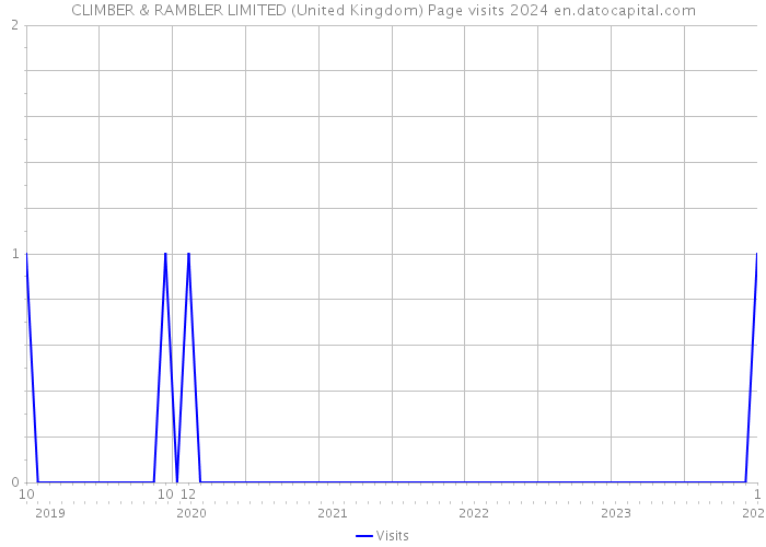CLIMBER & RAMBLER LIMITED (United Kingdom) Page visits 2024 