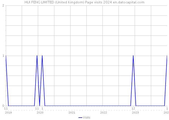 HUI FENG LIMITED (United Kingdom) Page visits 2024 