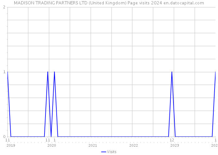 MADISON TRADING PARTNERS LTD (United Kingdom) Page visits 2024 