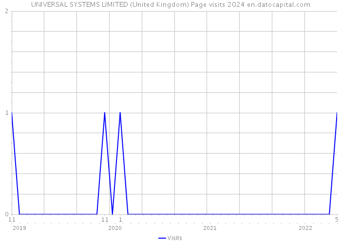 UNIVERSAL SYSTEMS LIMITED (United Kingdom) Page visits 2024 