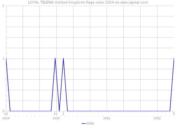 LOYAL TELEWA (United Kingdom) Page visits 2024 