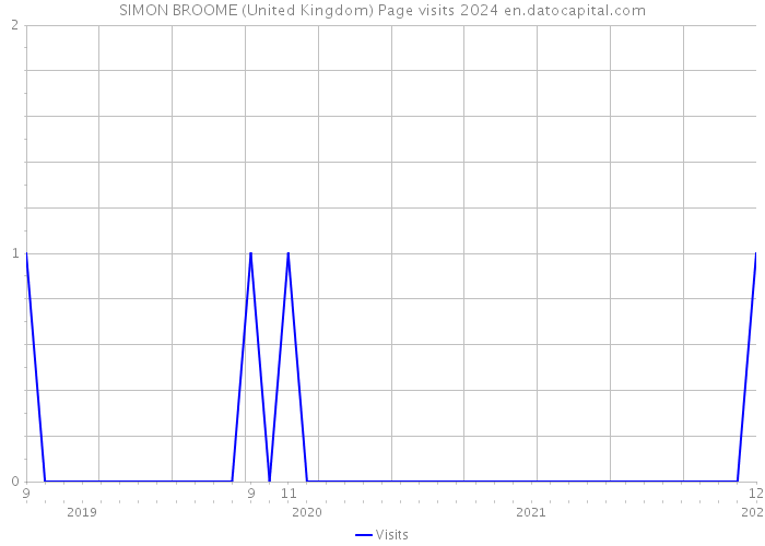 SIMON BROOME (United Kingdom) Page visits 2024 