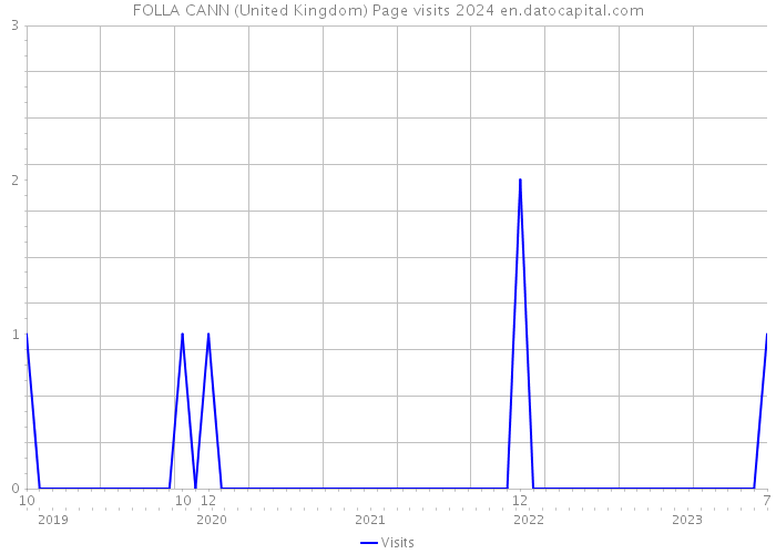 FOLLA CANN (United Kingdom) Page visits 2024 