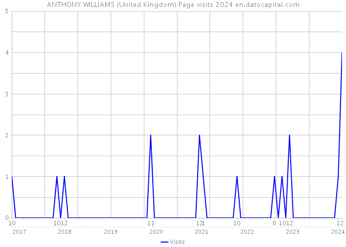 ANTHONY WILLIAMS (United Kingdom) Page visits 2024 
