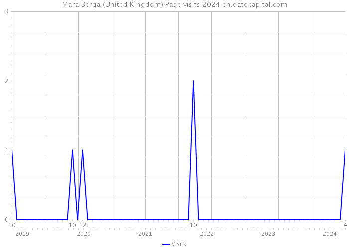 Mara Berga (United Kingdom) Page visits 2024 