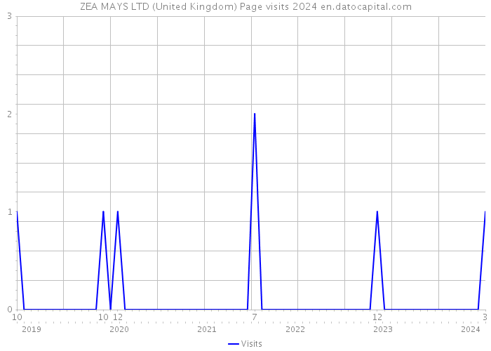 ZEA MAYS LTD (United Kingdom) Page visits 2024 