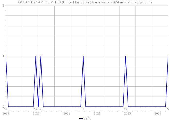 OCEAN DYNAMIC LIMITED (United Kingdom) Page visits 2024 