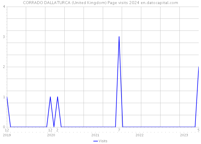 CORRADO DALLATURCA (United Kingdom) Page visits 2024 