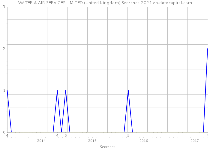 WATER & AIR SERVICES LIMITED (United Kingdom) Searches 2024 